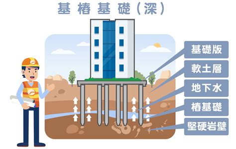 建築地基|基礎建設＋結構保固：一次了解大地工程的基本概念